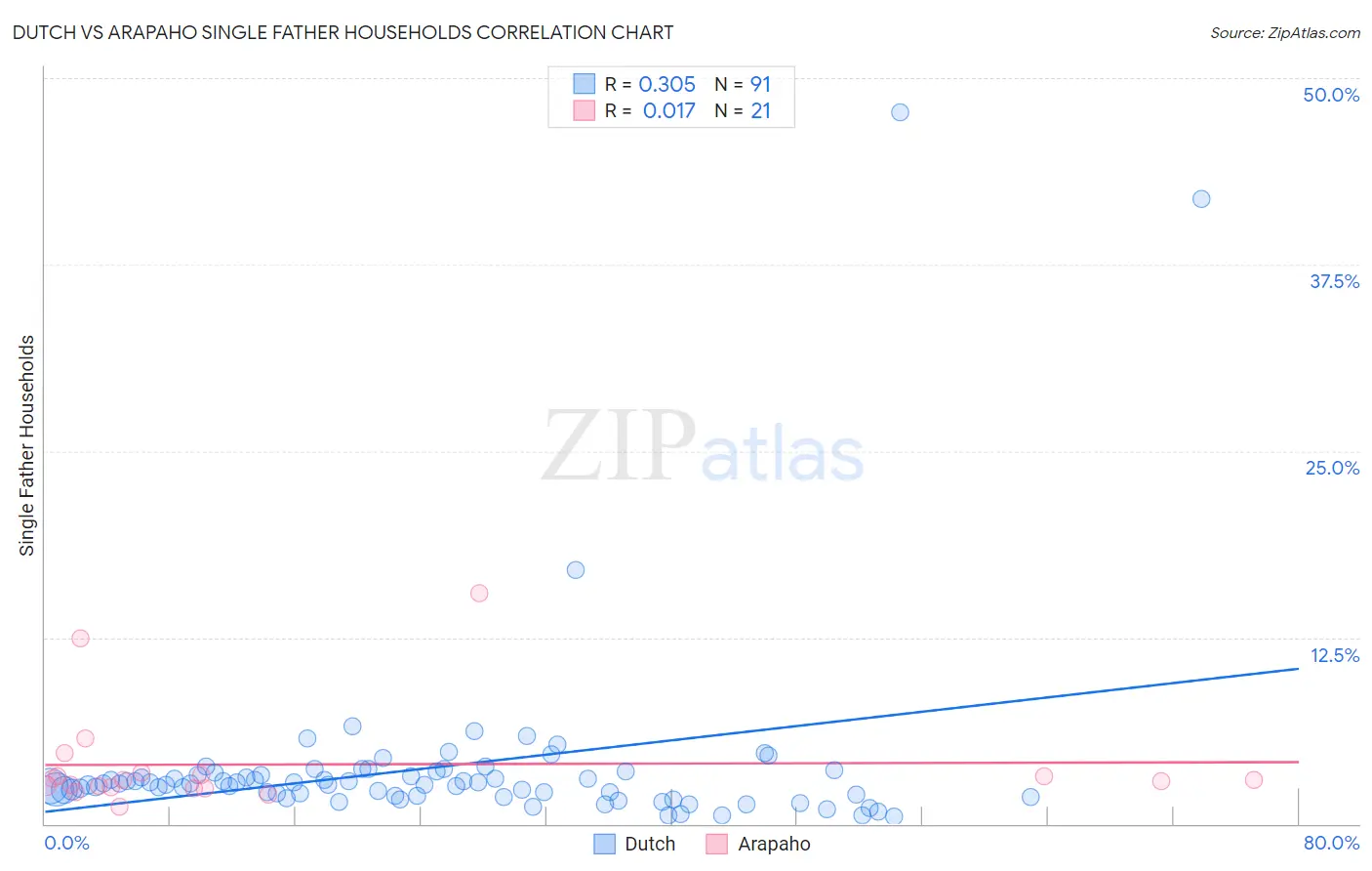 Dutch vs Arapaho Single Father Households