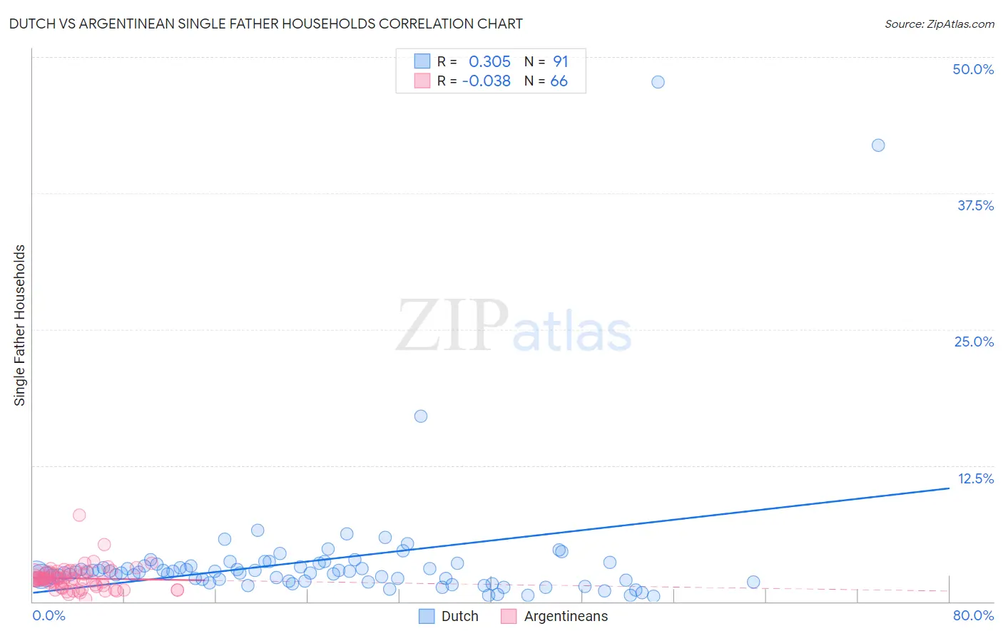 Dutch vs Argentinean Single Father Households