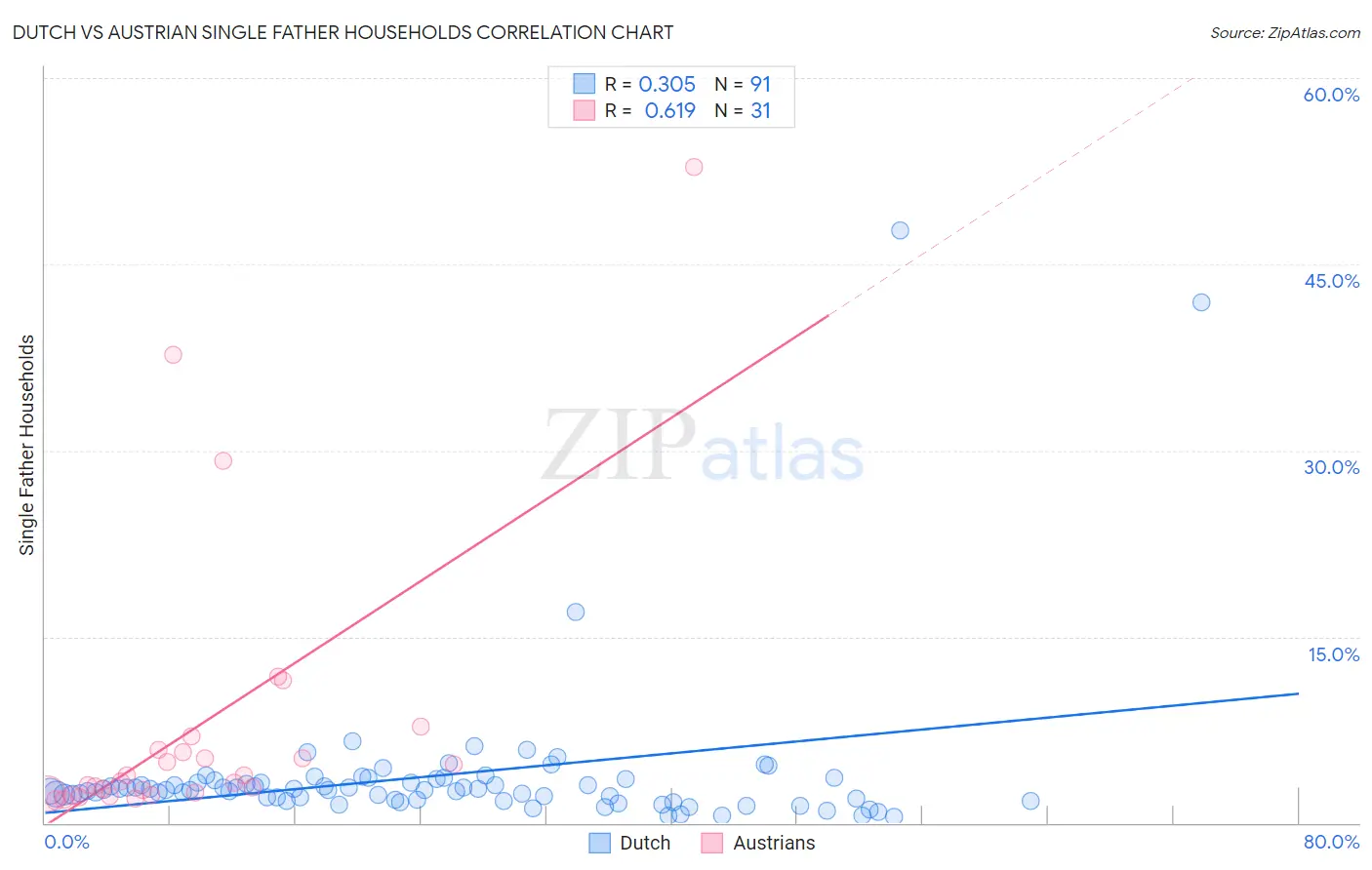 Dutch vs Austrian Single Father Households