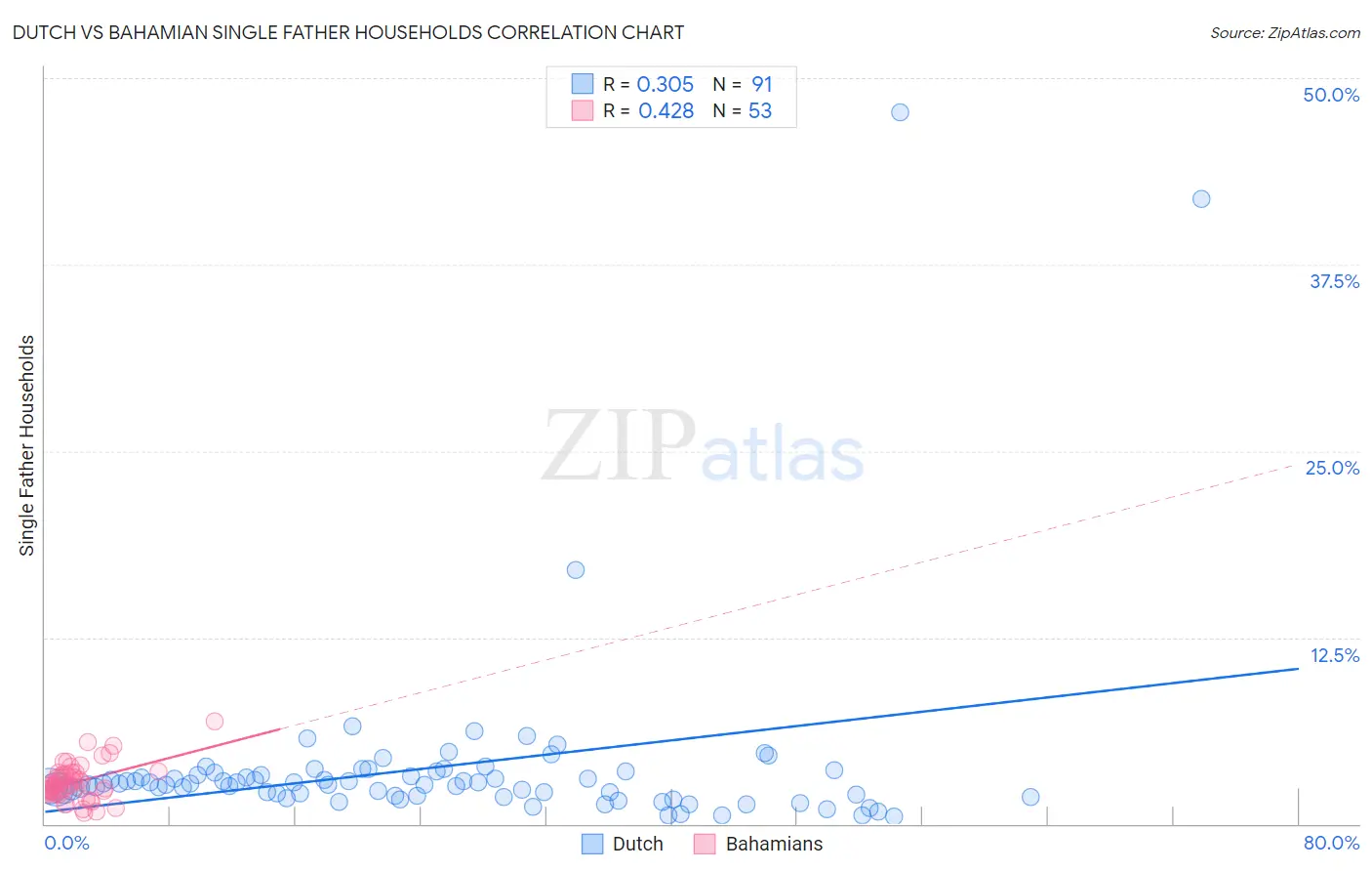 Dutch vs Bahamian Single Father Households