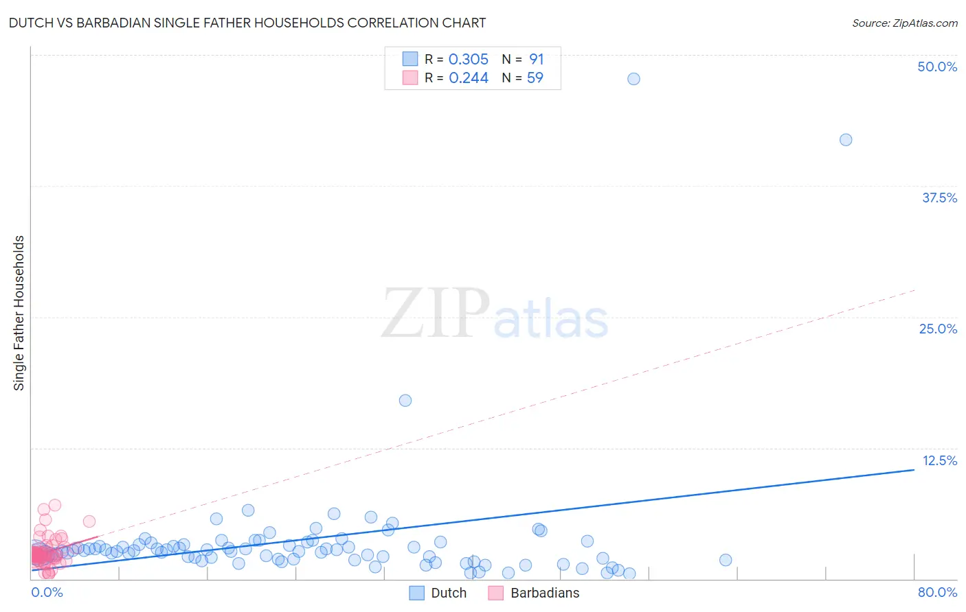 Dutch vs Barbadian Single Father Households