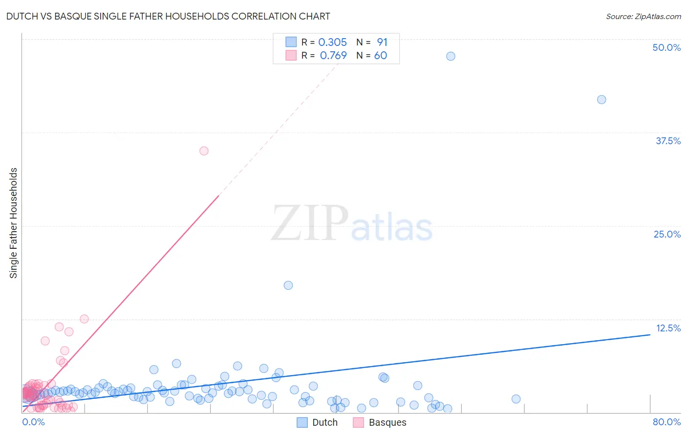 Dutch vs Basque Single Father Households