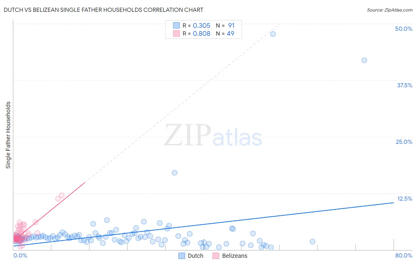 Dutch vs Belizean Single Father Households