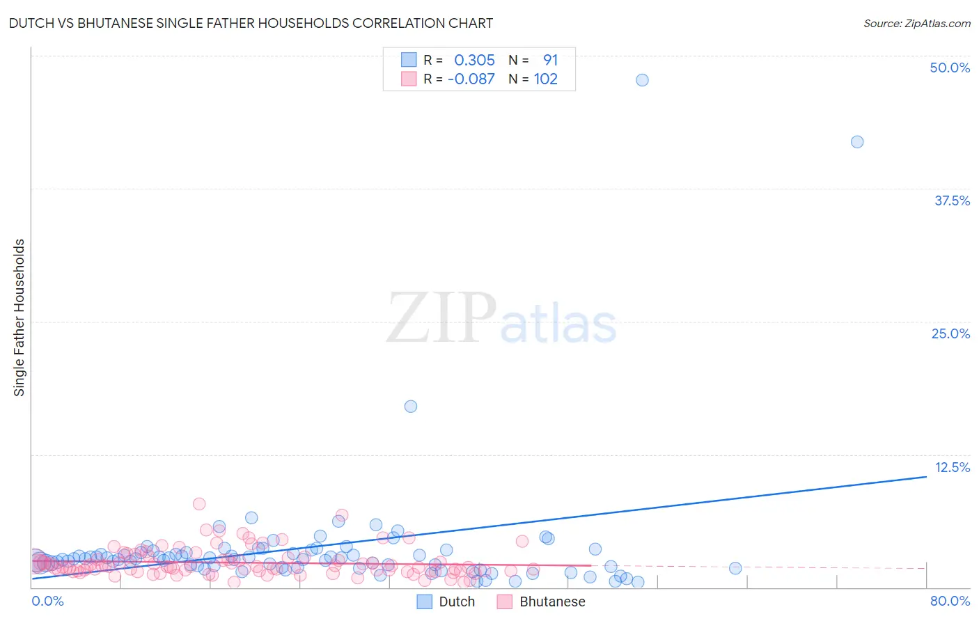 Dutch vs Bhutanese Single Father Households