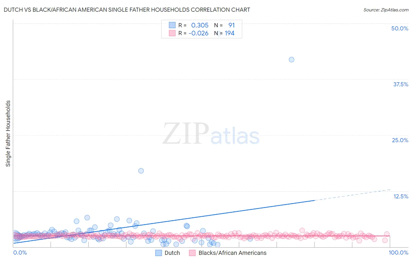 Dutch vs Black/African American Single Father Households