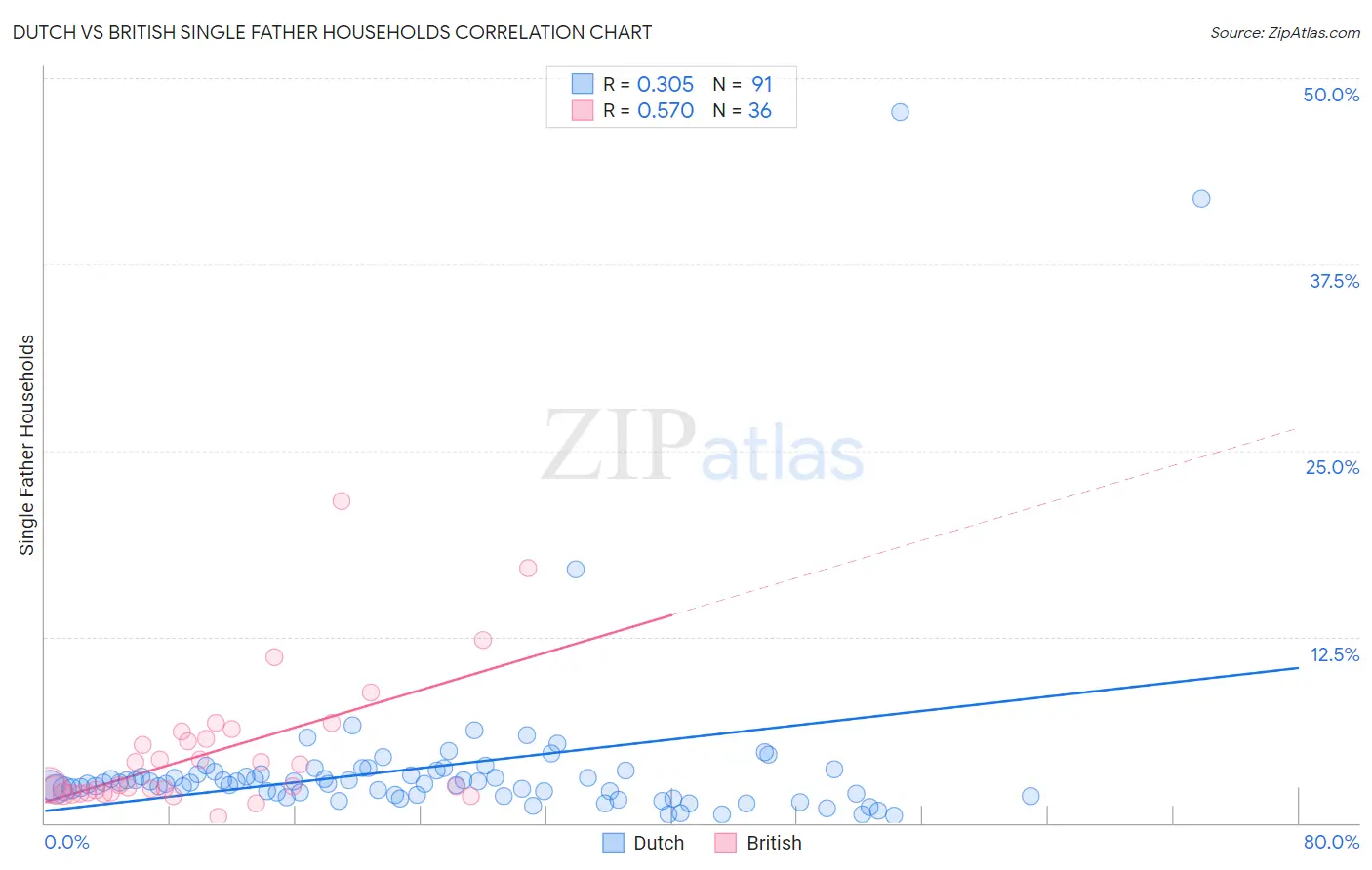 Dutch vs British Single Father Households