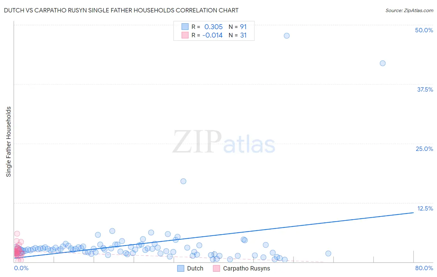 Dutch vs Carpatho Rusyn Single Father Households