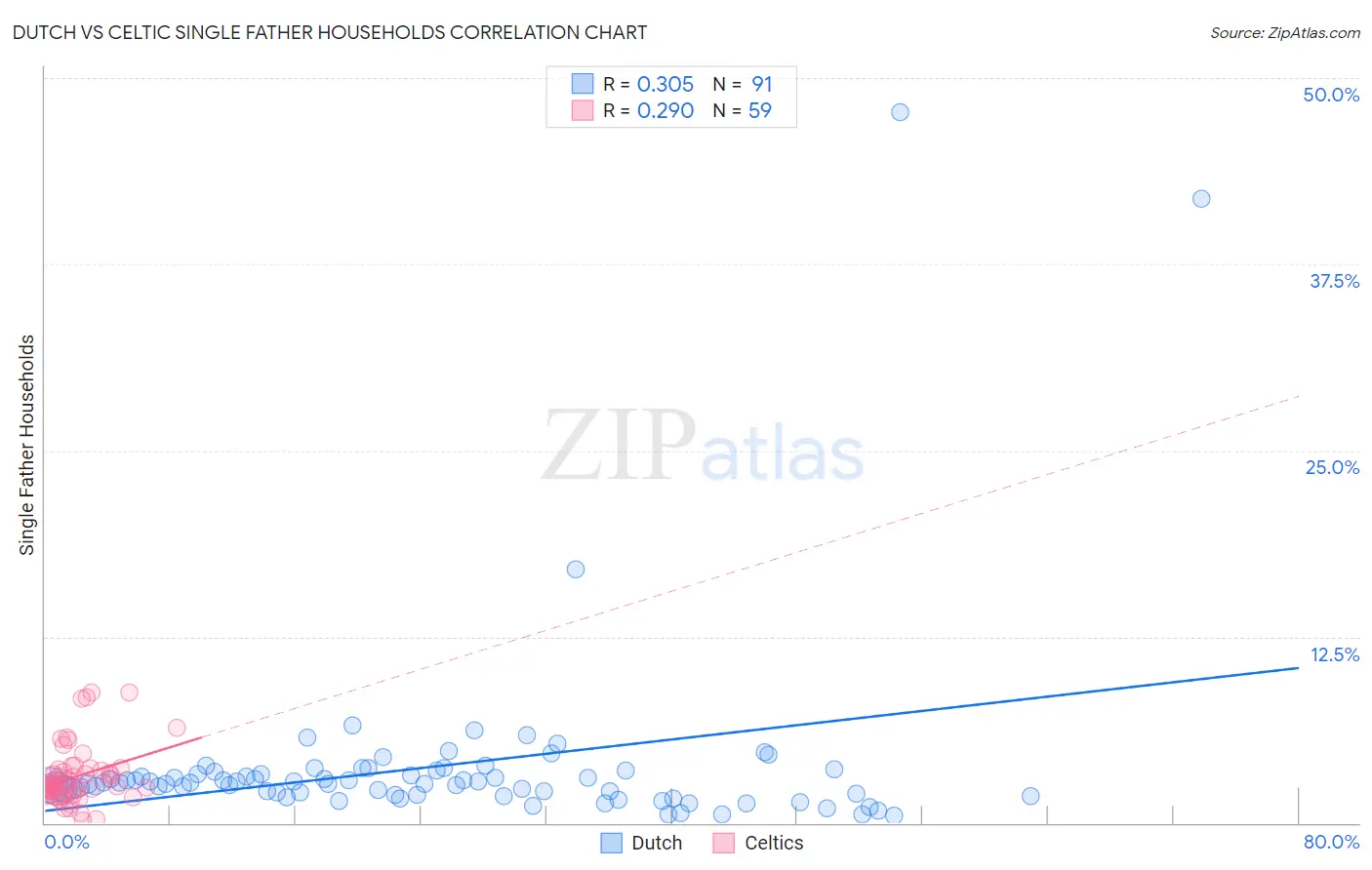 Dutch vs Celtic Single Father Households