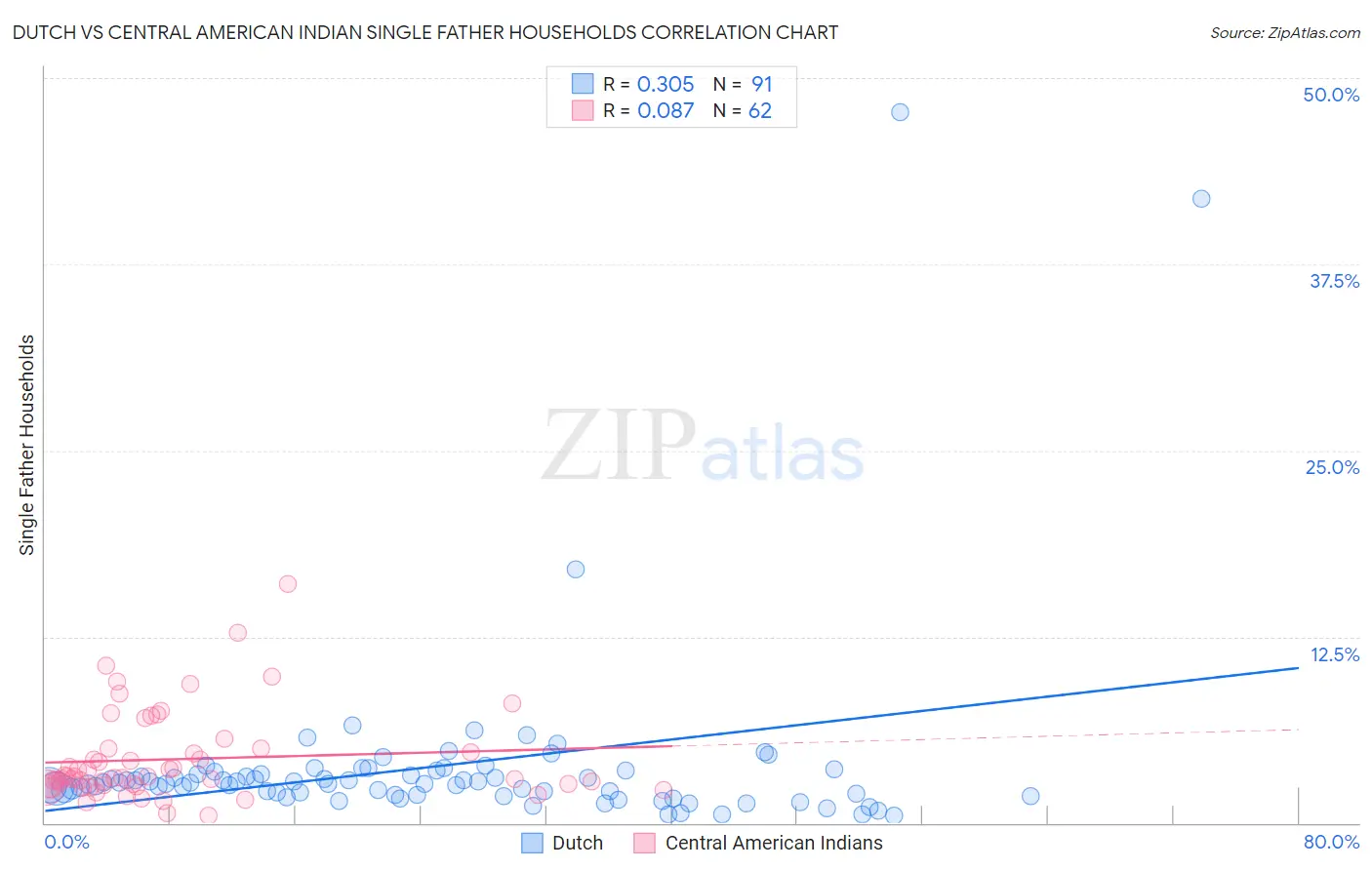 Dutch vs Central American Indian Single Father Households