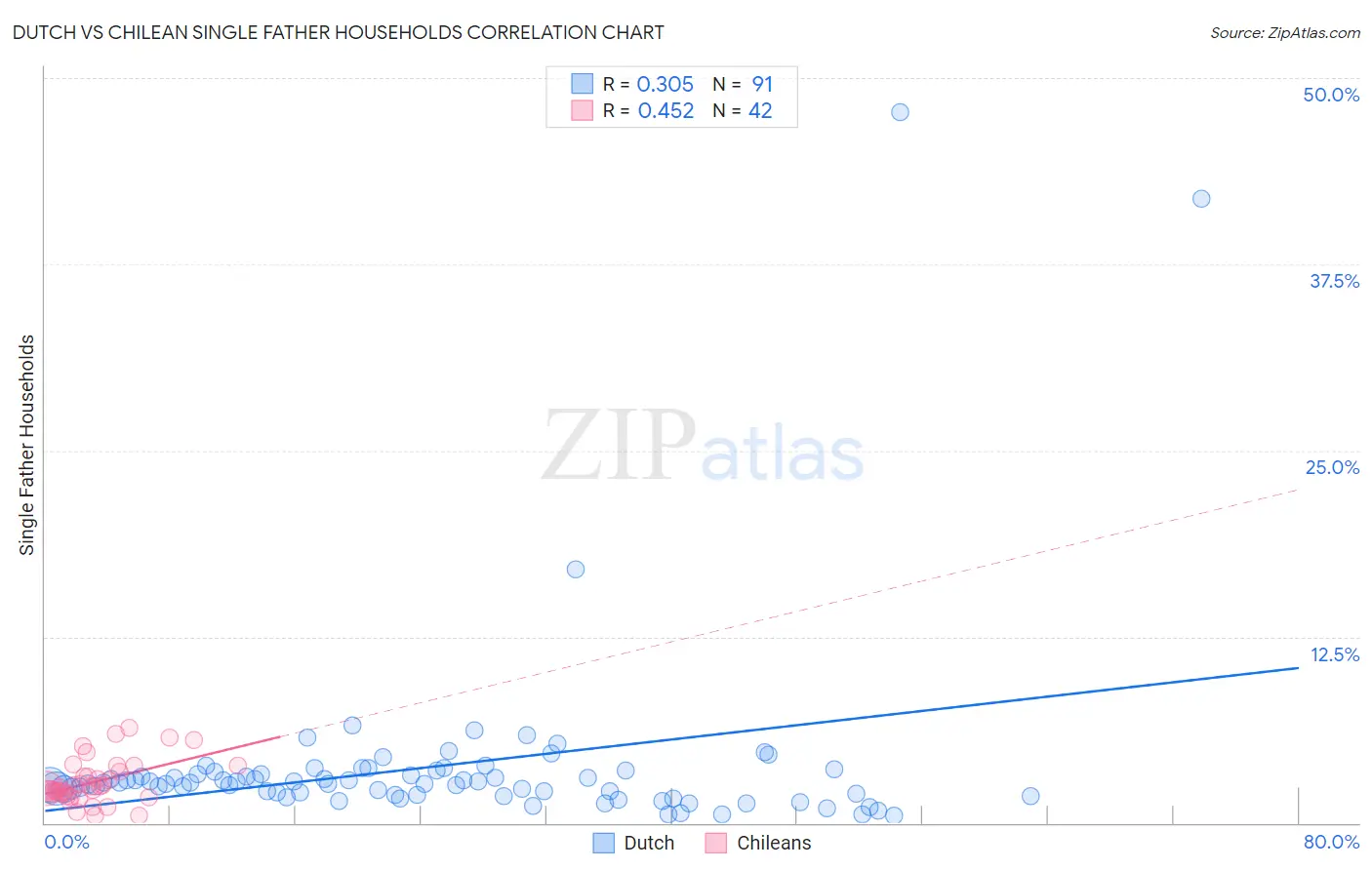 Dutch vs Chilean Single Father Households