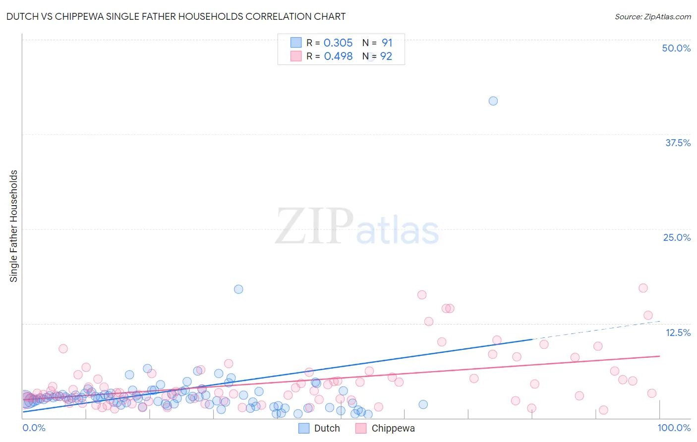 Dutch vs Chippewa Single Father Households