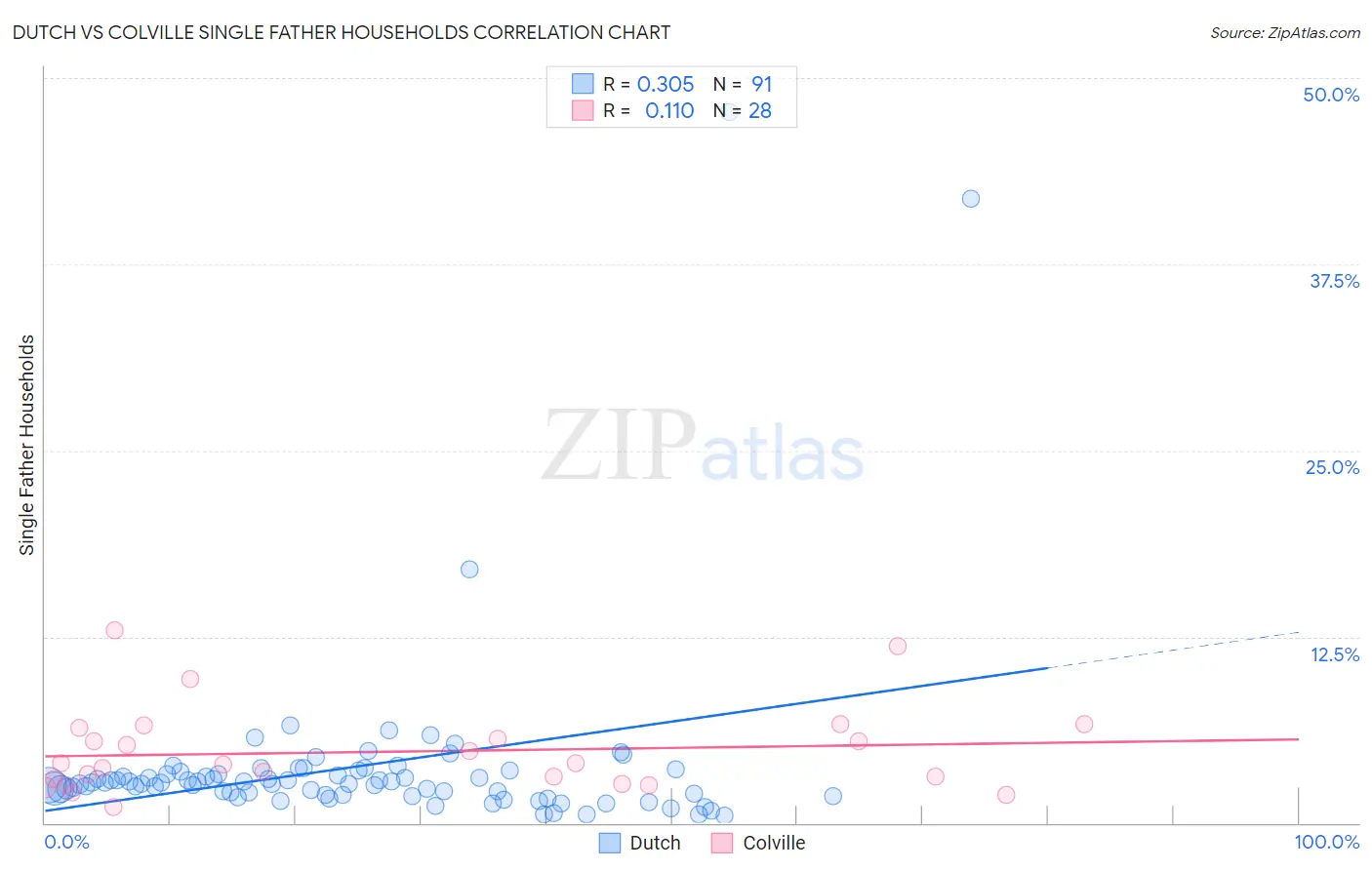 Dutch vs Colville Single Father Households