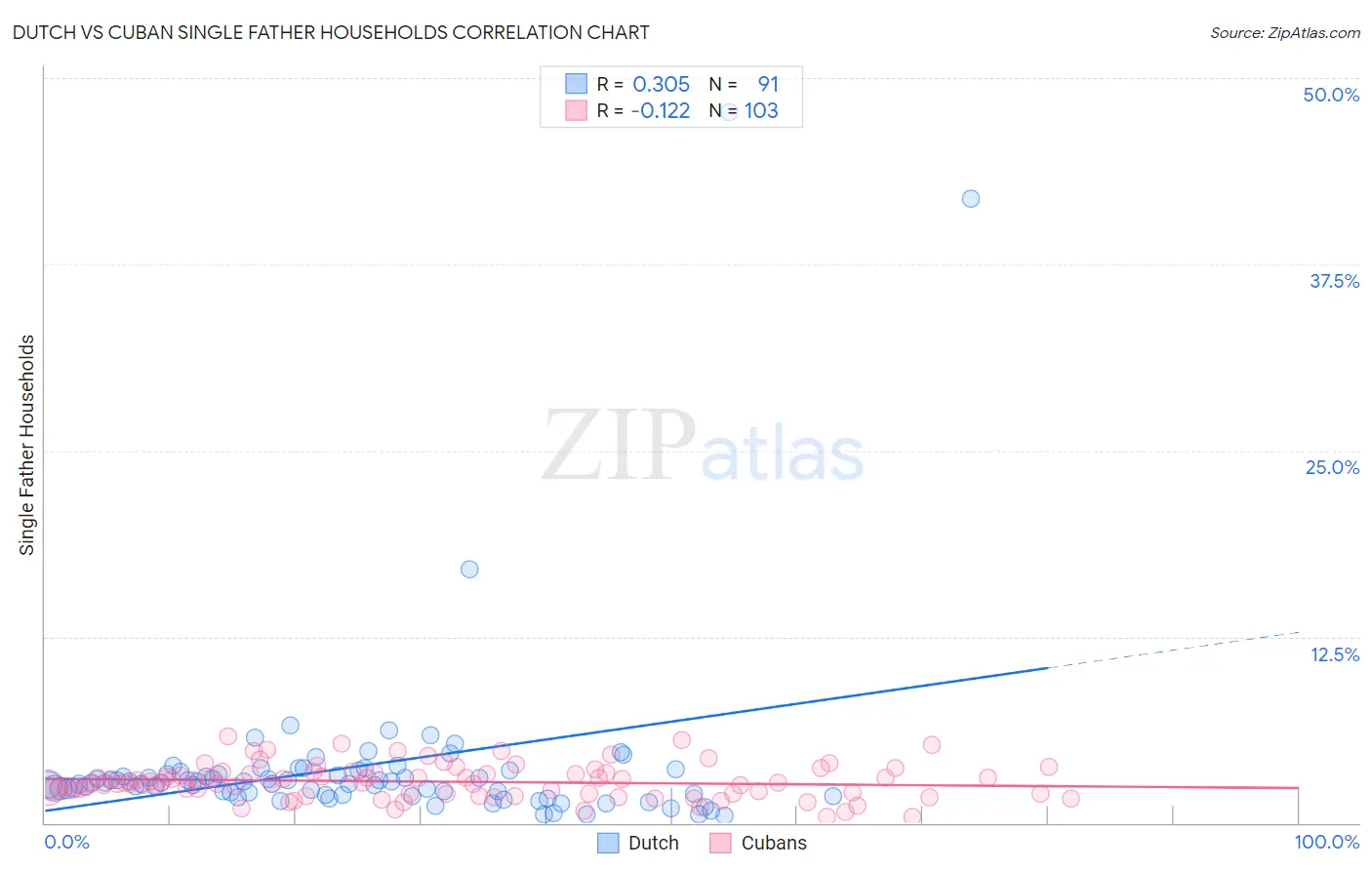 Dutch vs Cuban Single Father Households