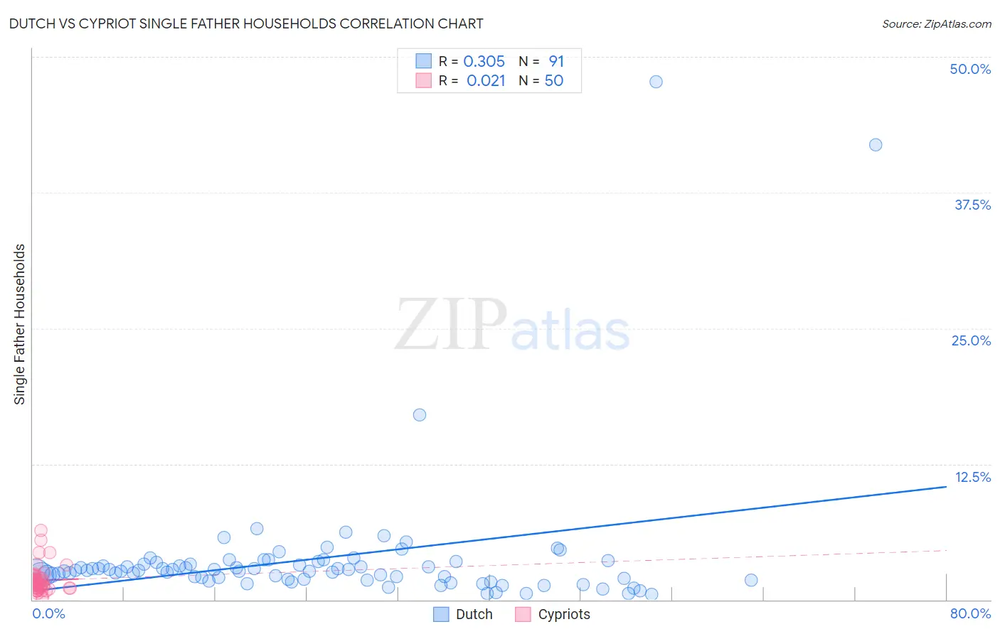 Dutch vs Cypriot Single Father Households