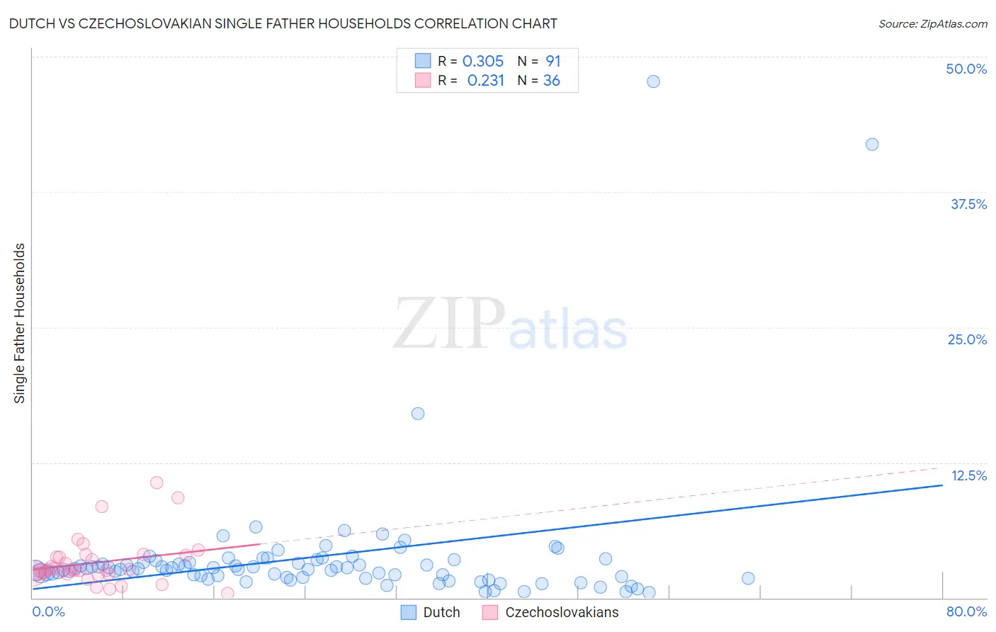 Dutch vs Czechoslovakian Single Father Households