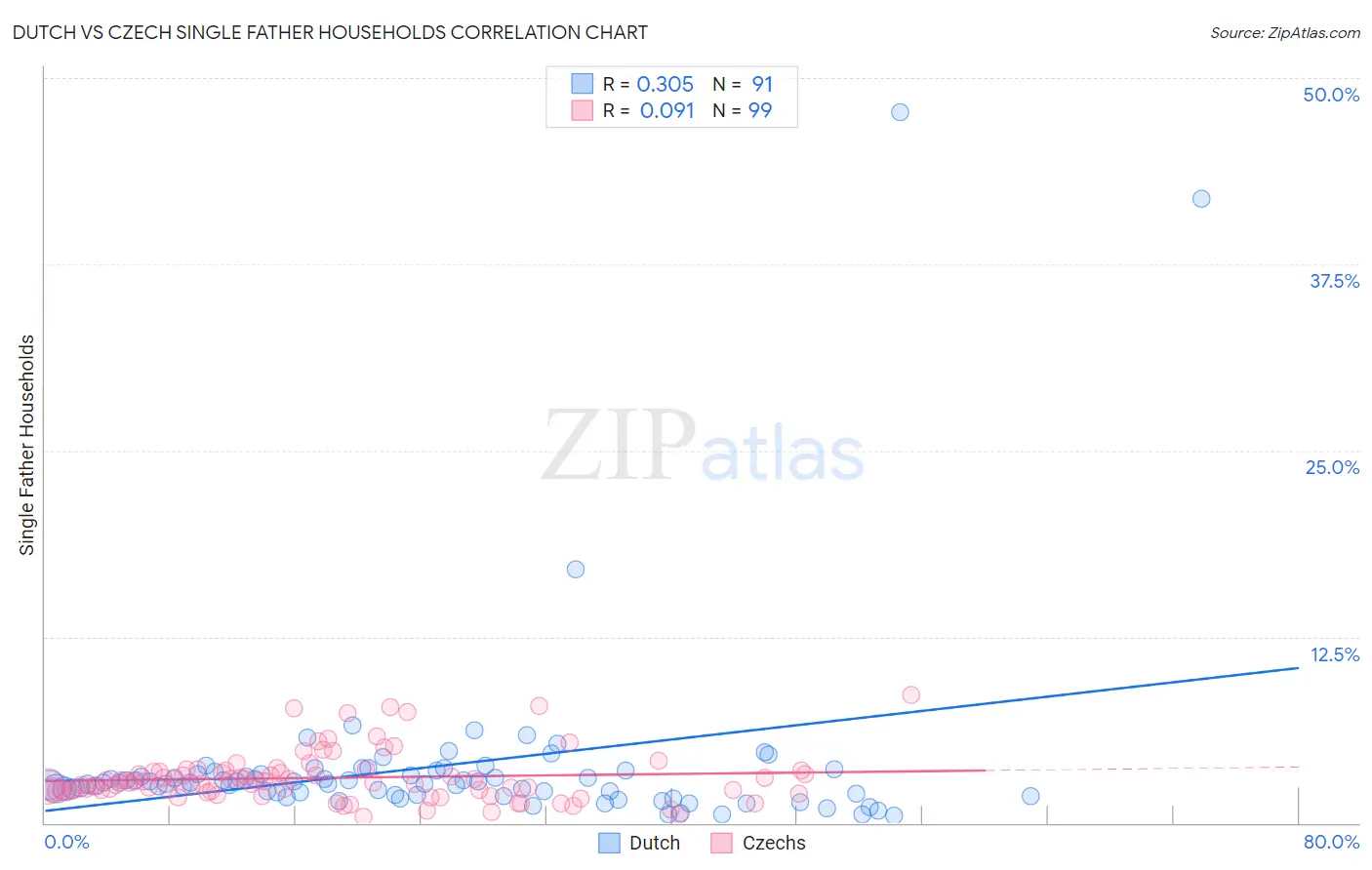 Dutch vs Czech Single Father Households