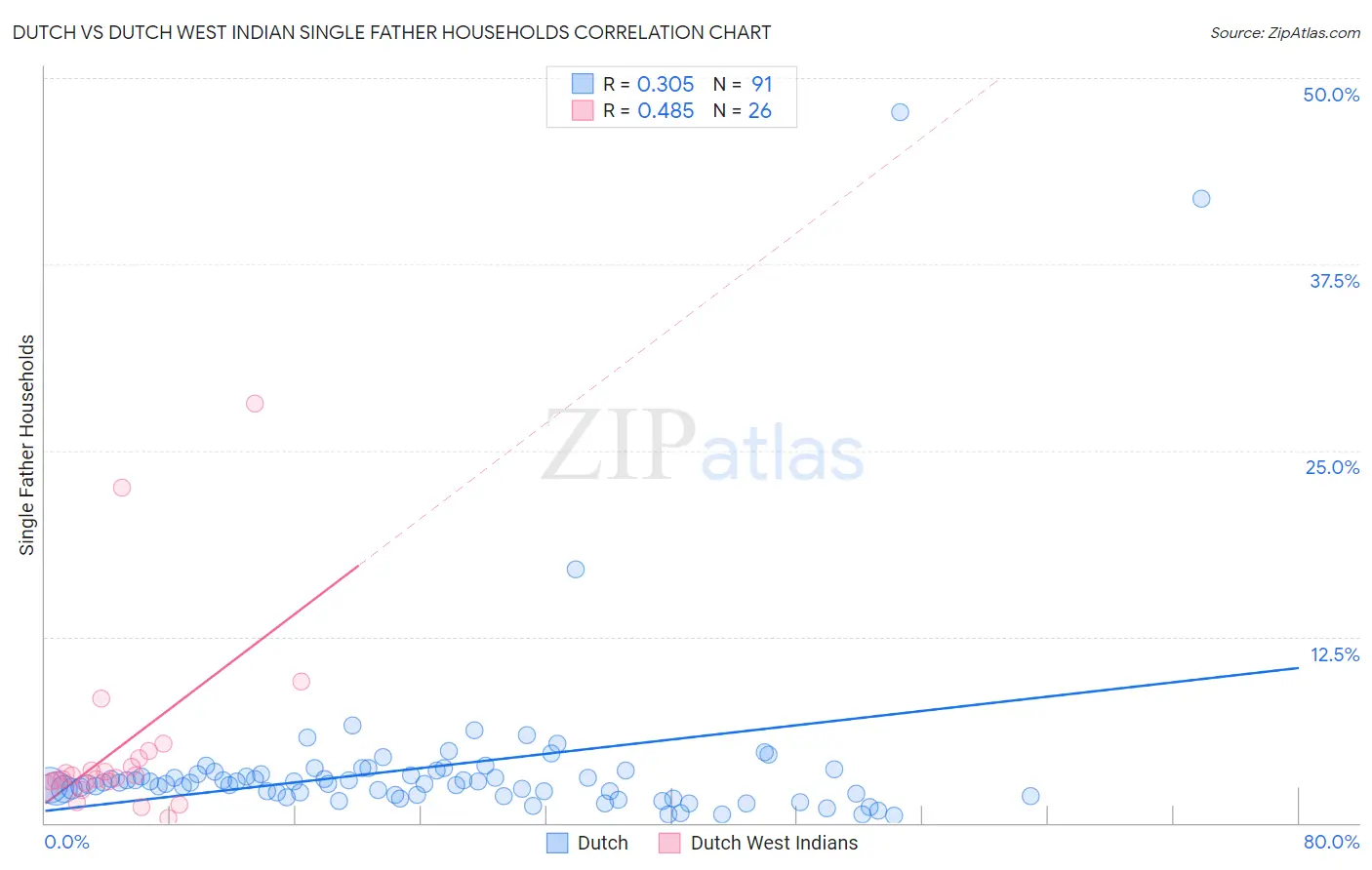 Dutch vs Dutch West Indian Single Father Households