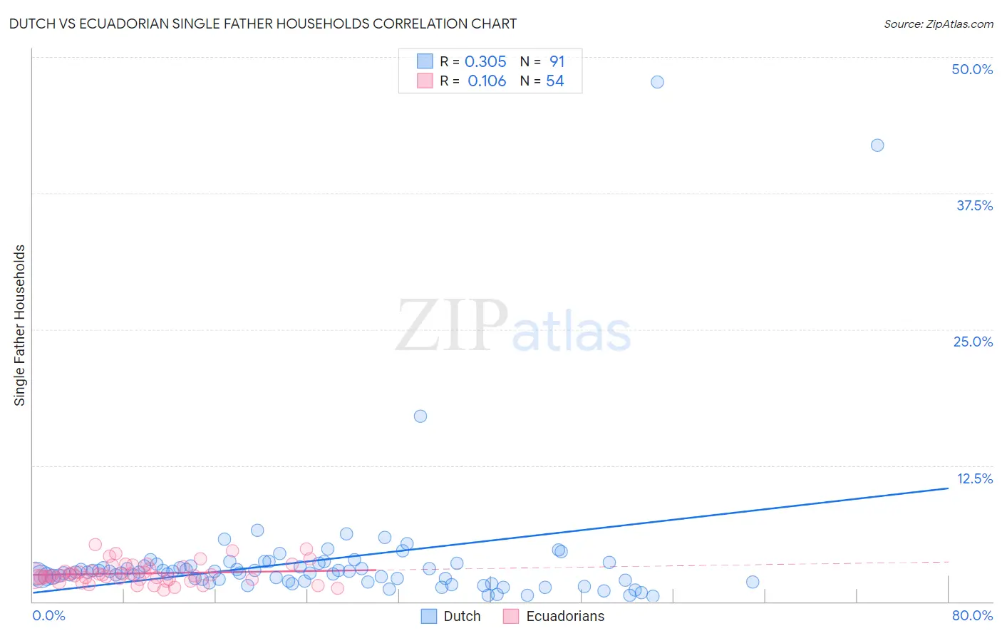 Dutch vs Ecuadorian Single Father Households