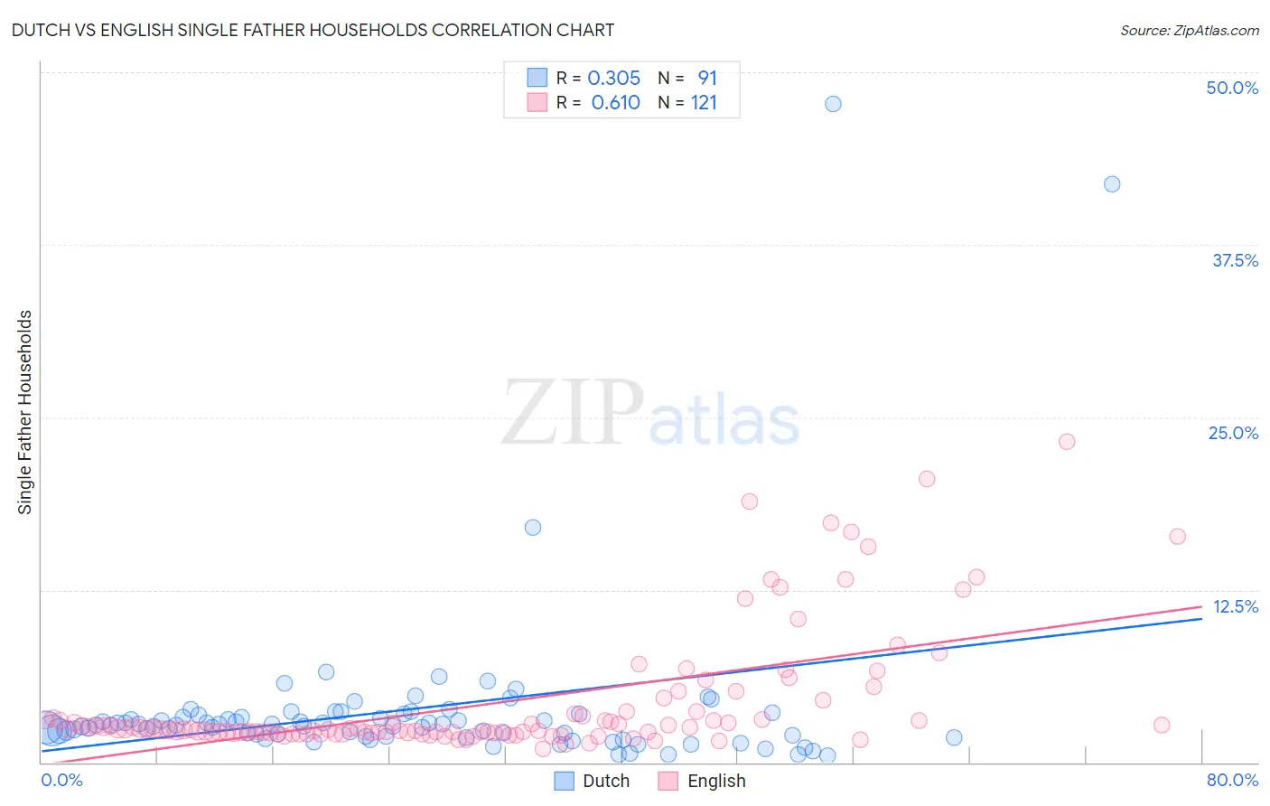 Dutch vs English Single Father Households