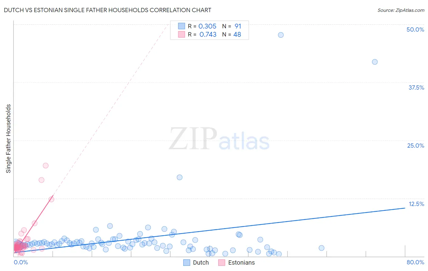 Dutch vs Estonian Single Father Households