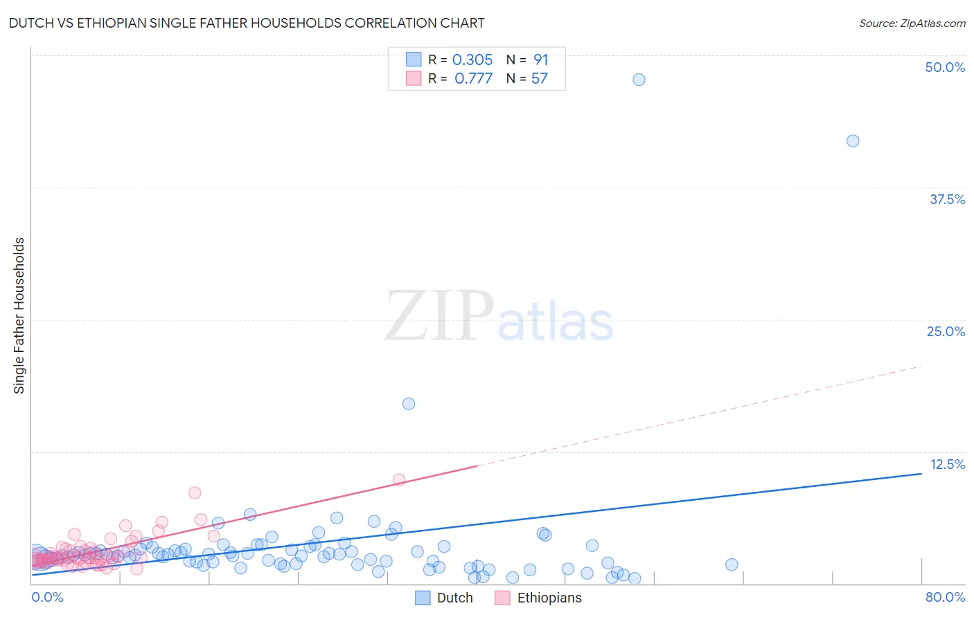 Dutch vs Ethiopian Single Father Households