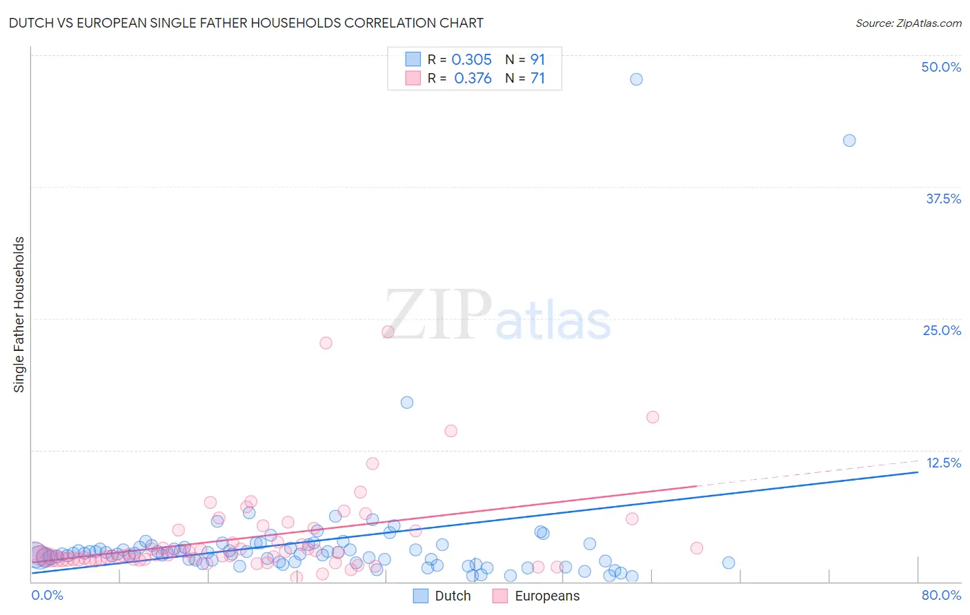 Dutch vs European Single Father Households