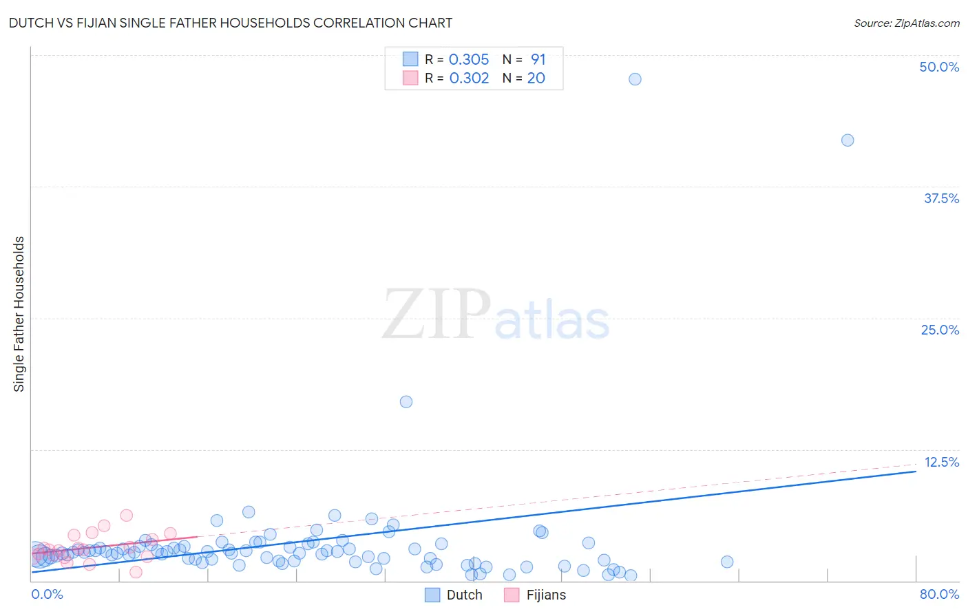 Dutch vs Fijian Single Father Households