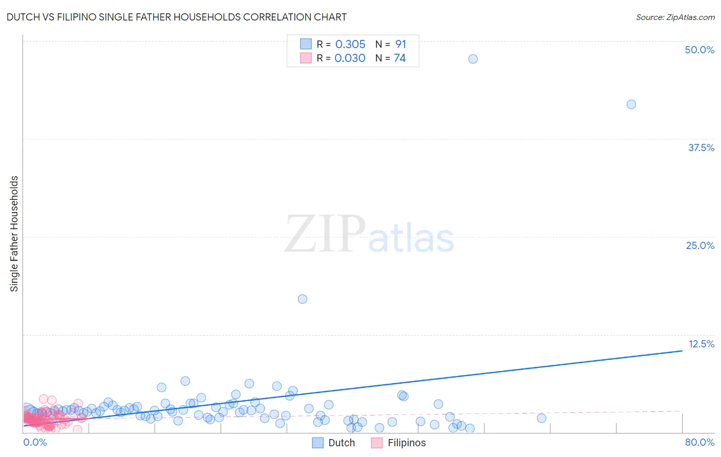 Dutch vs Filipino Single Father Households