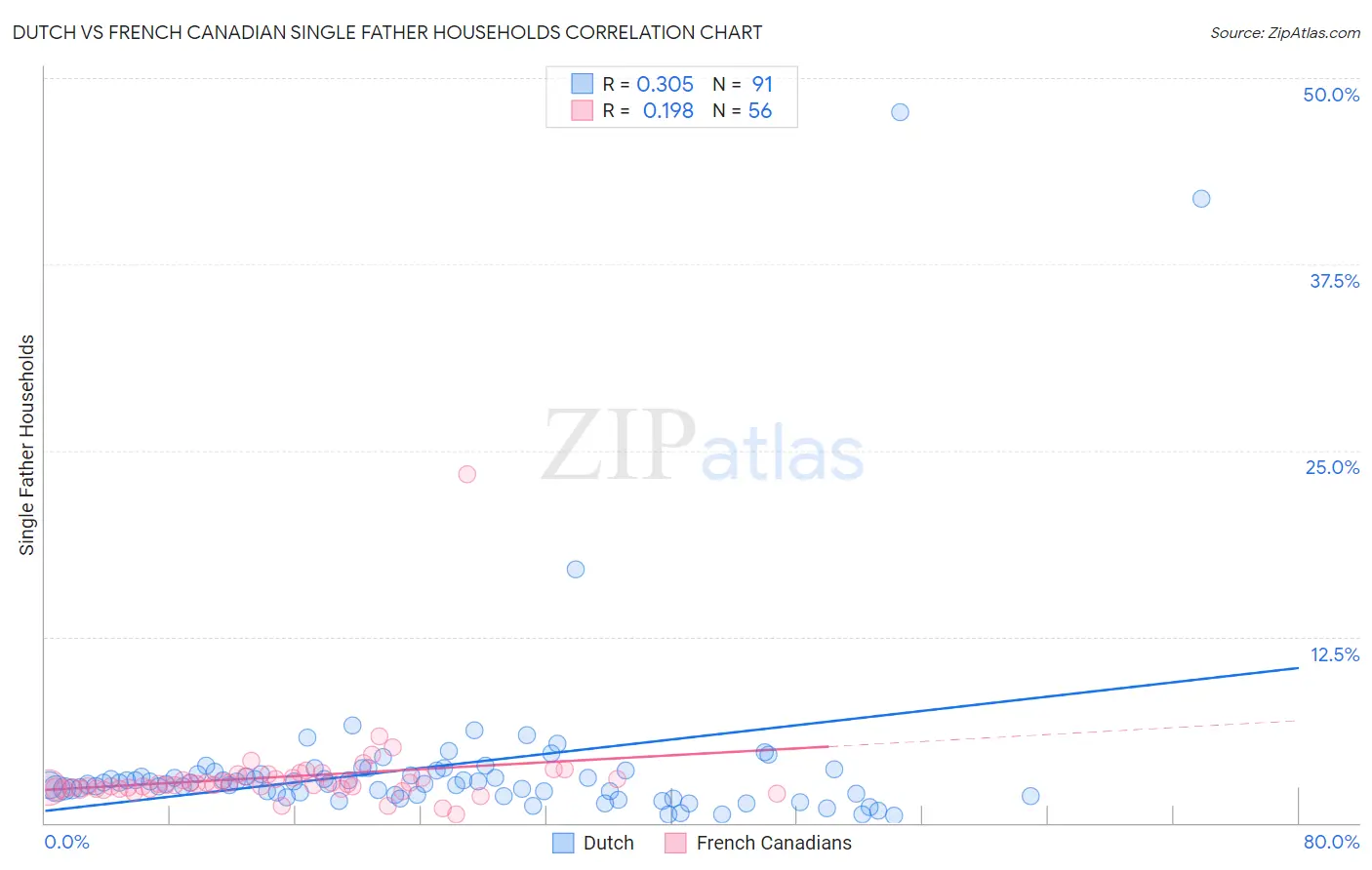 Dutch vs French Canadian Single Father Households