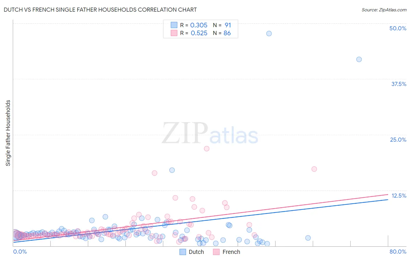 Dutch vs French Single Father Households