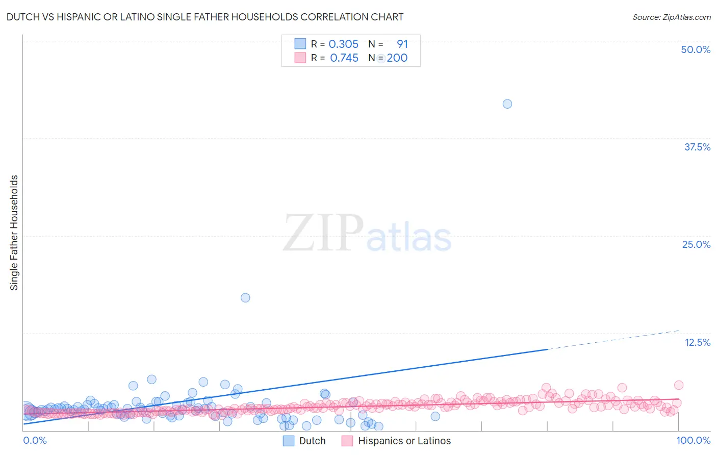 Dutch vs Hispanic or Latino Single Father Households