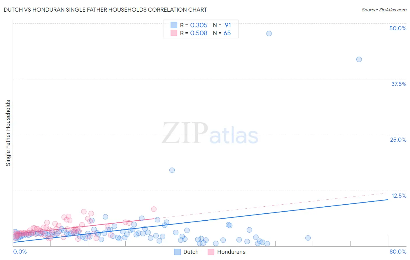 Dutch vs Honduran Single Father Households