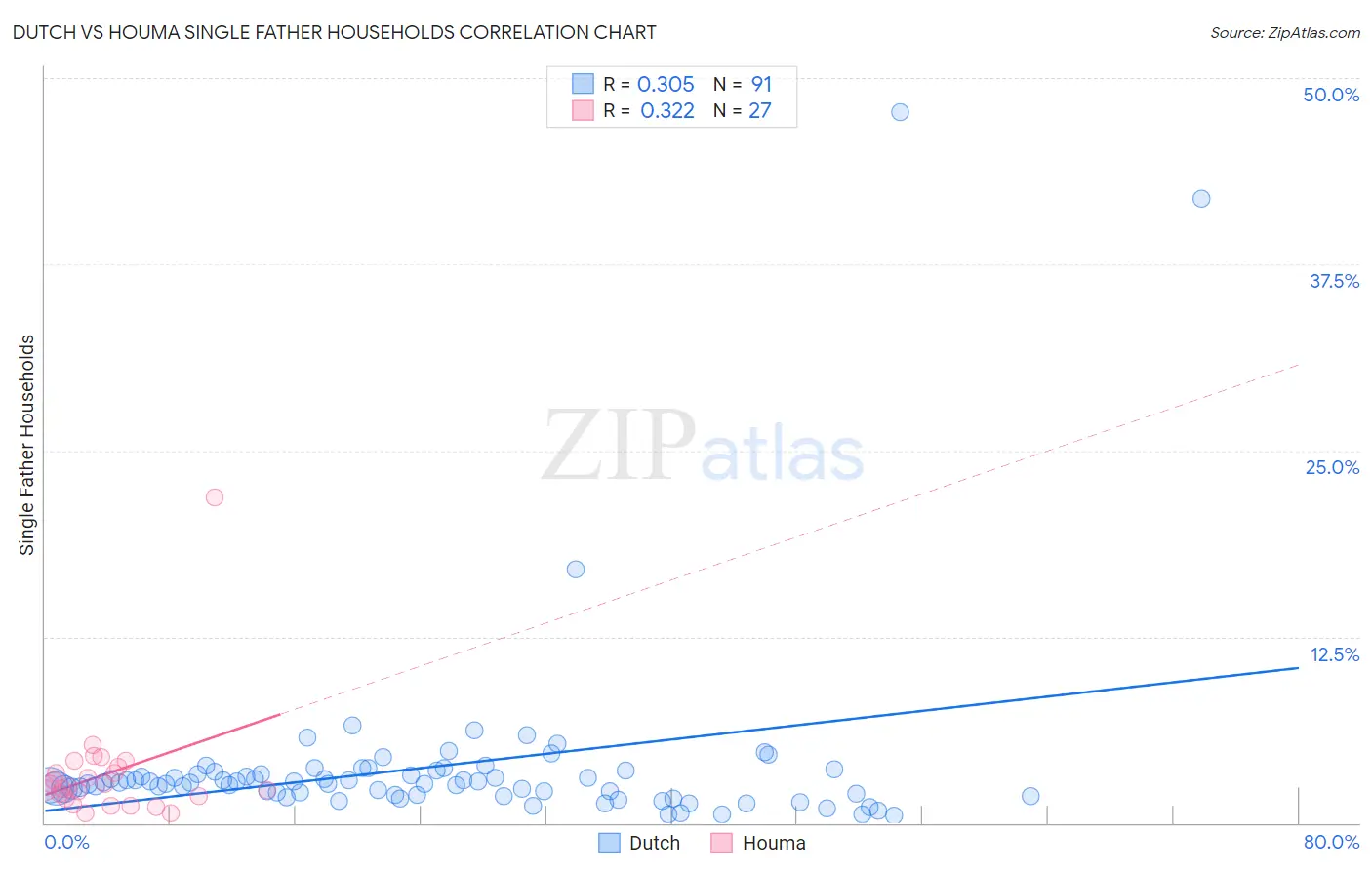 Dutch vs Houma Single Father Households