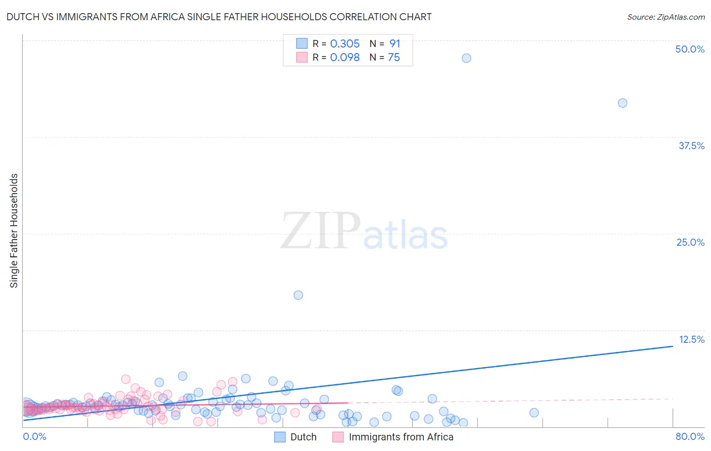 Dutch vs Immigrants from Africa Single Father Households