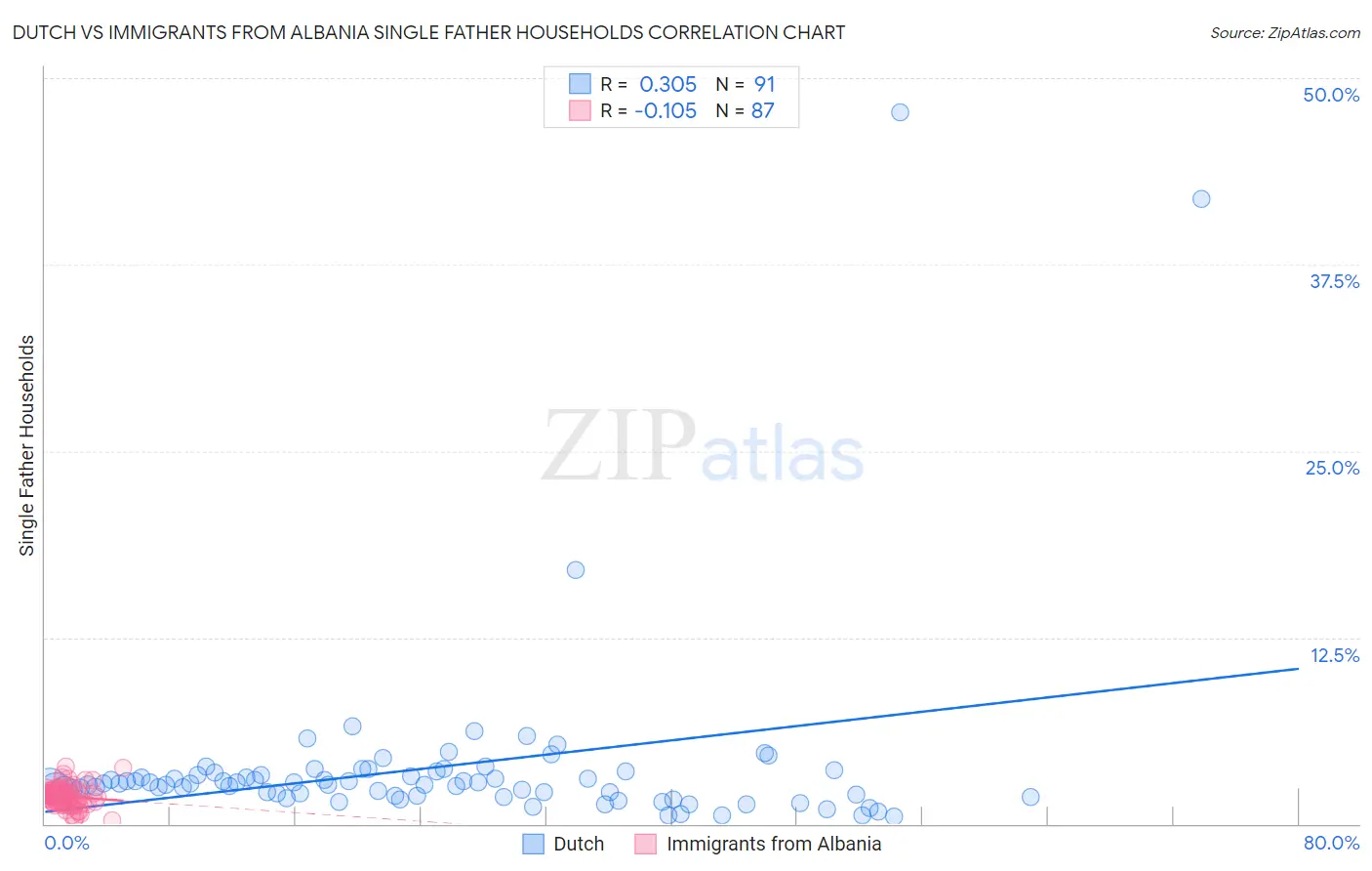 Dutch vs Immigrants from Albania Single Father Households