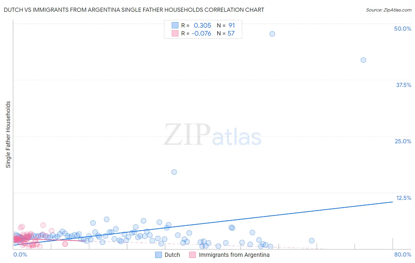 Dutch vs Immigrants from Argentina Single Father Households