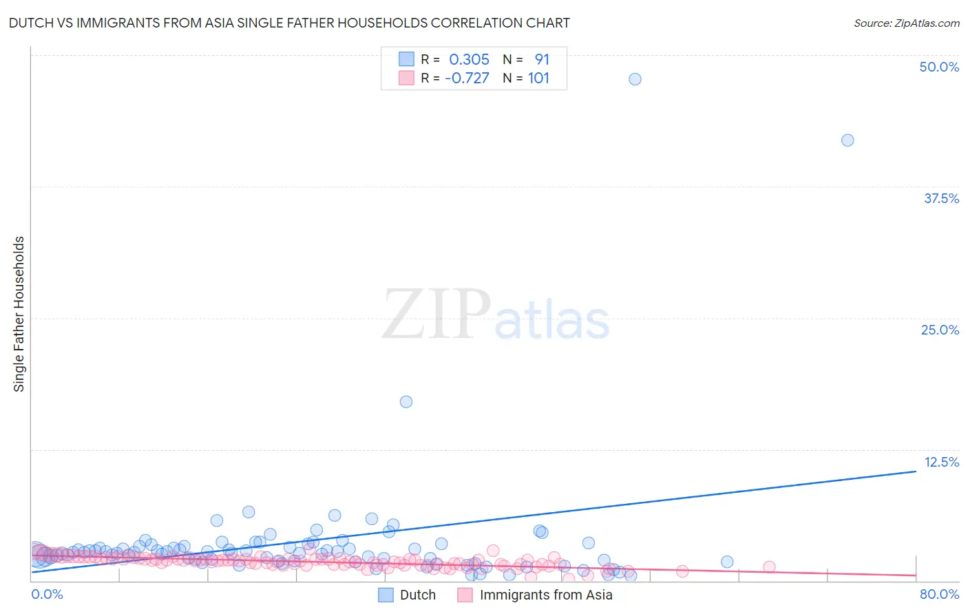 Dutch vs Immigrants from Asia Single Father Households