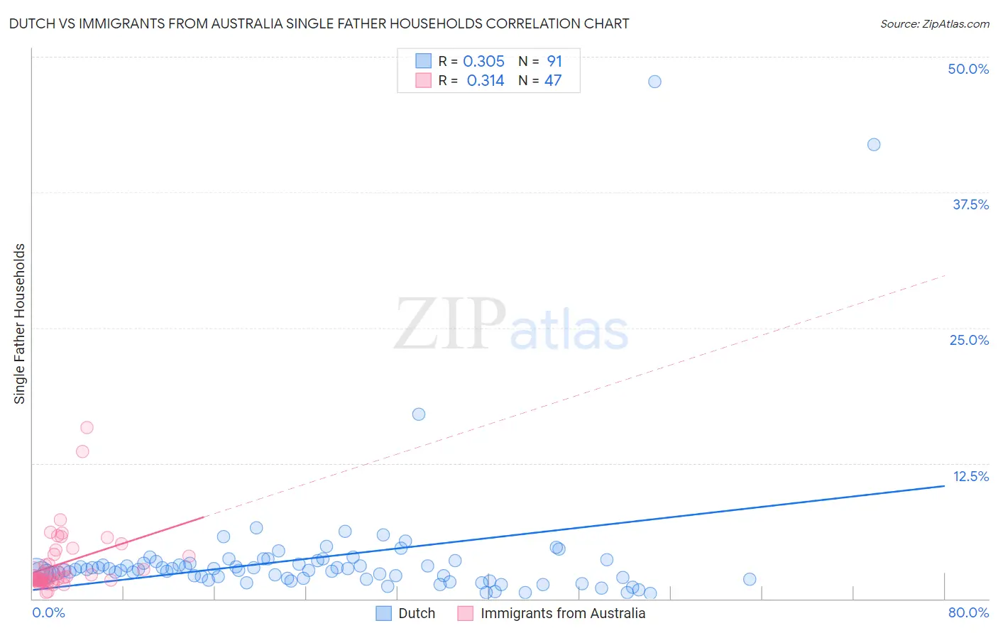 Dutch vs Immigrants from Australia Single Father Households