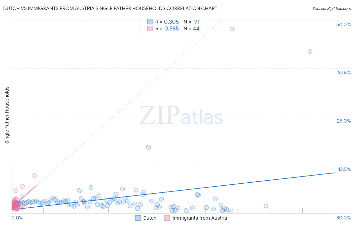 Dutch vs Immigrants from Austria Single Father Households