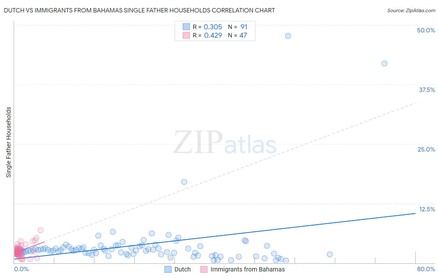 Dutch vs Immigrants from Bahamas Single Father Households