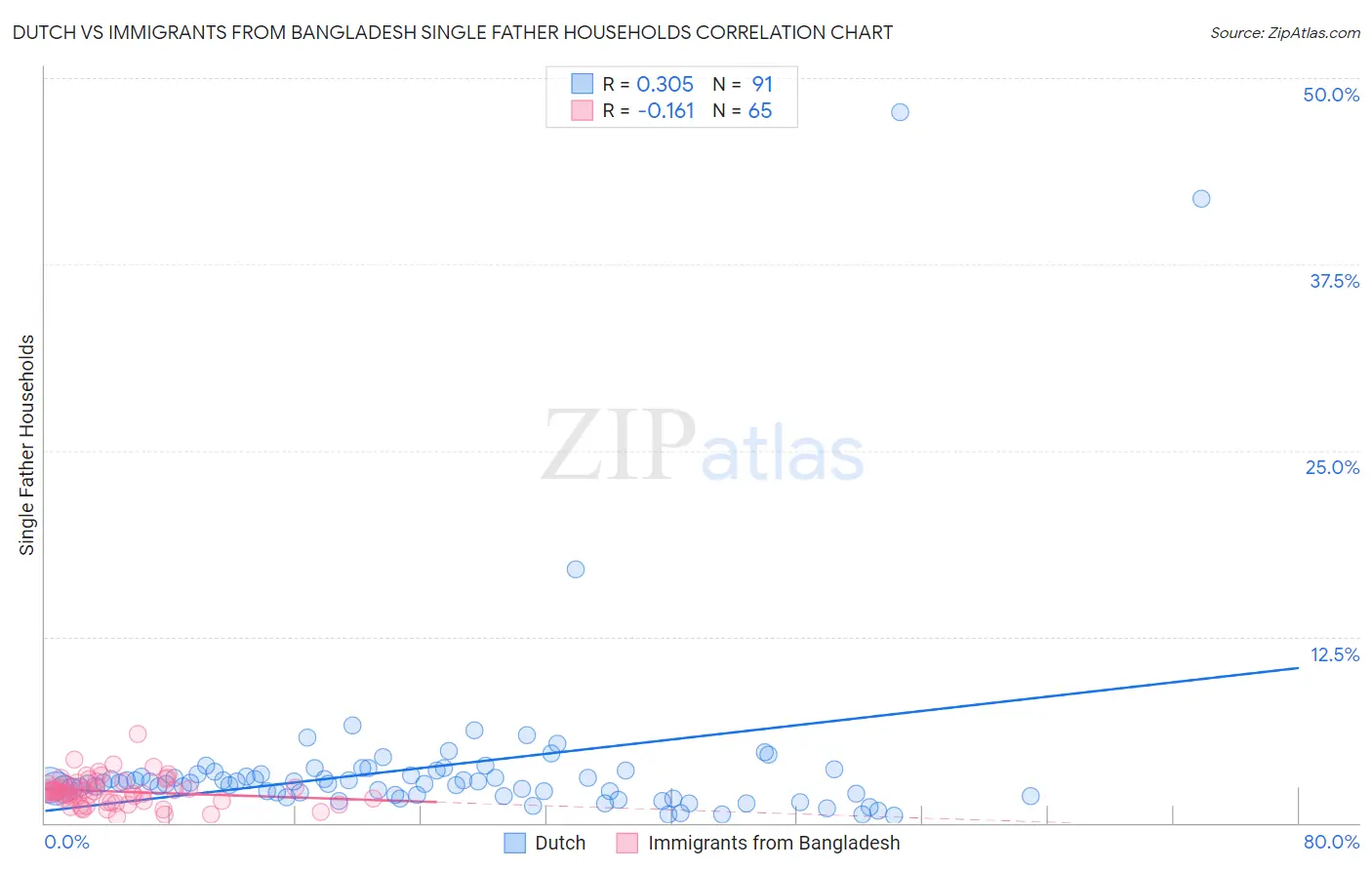 Dutch vs Immigrants from Bangladesh Single Father Households