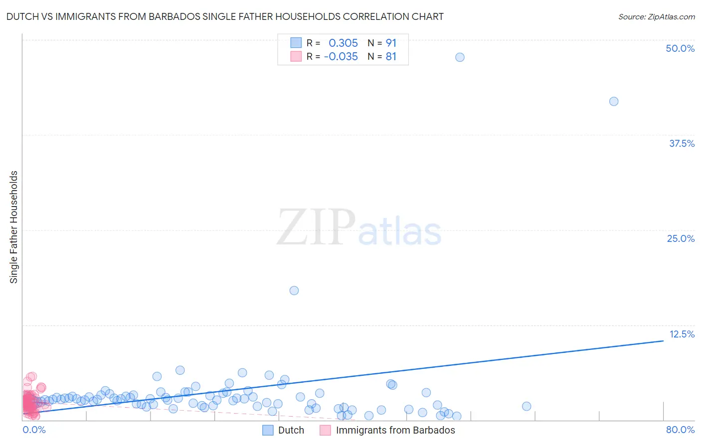 Dutch vs Immigrants from Barbados Single Father Households