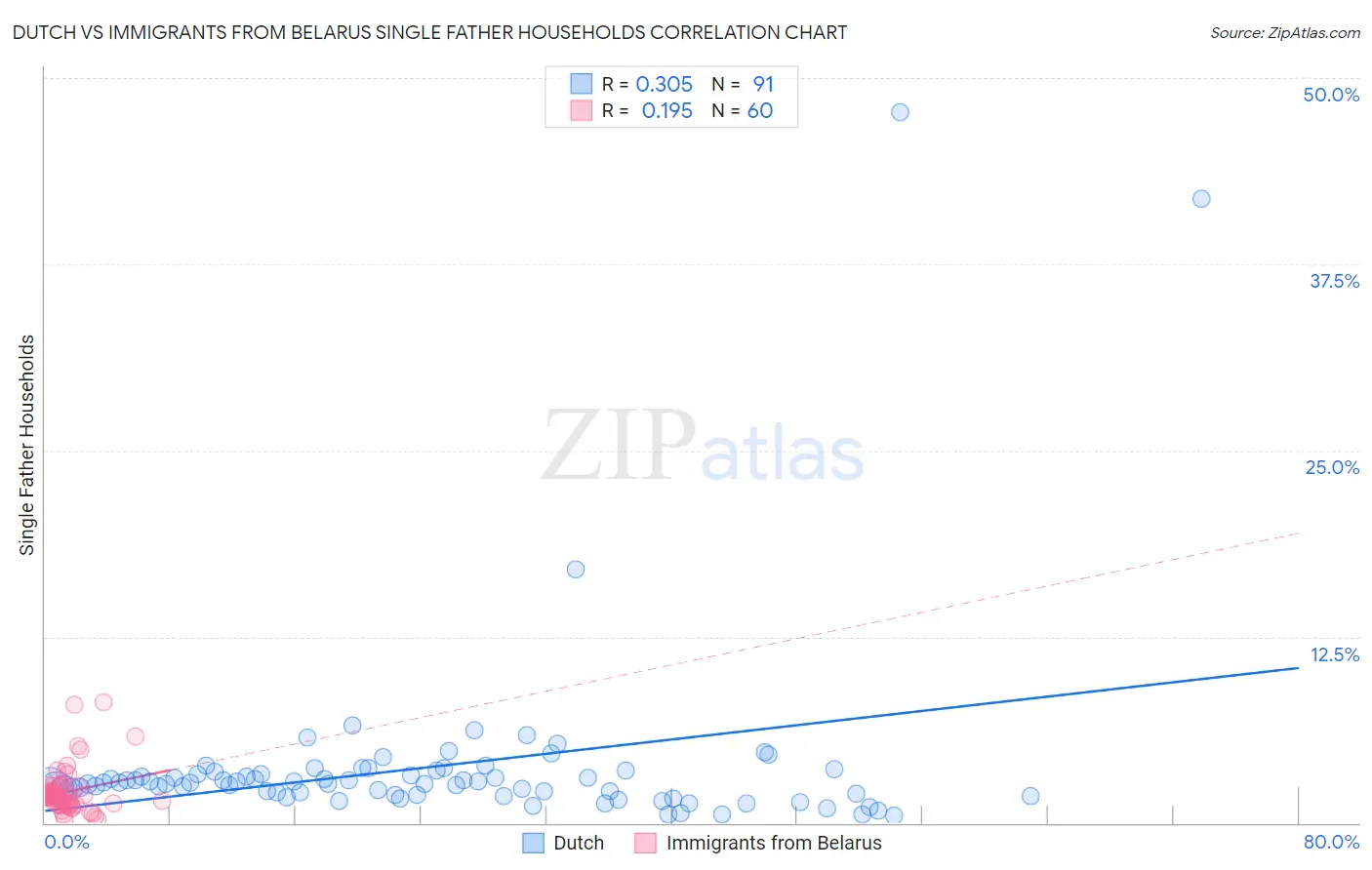 Dutch vs Immigrants from Belarus Single Father Households