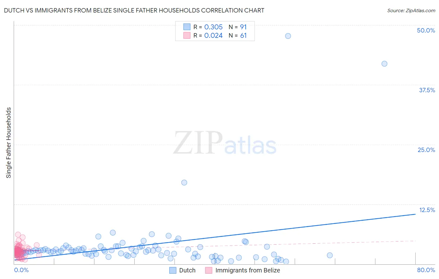 Dutch vs Immigrants from Belize Single Father Households