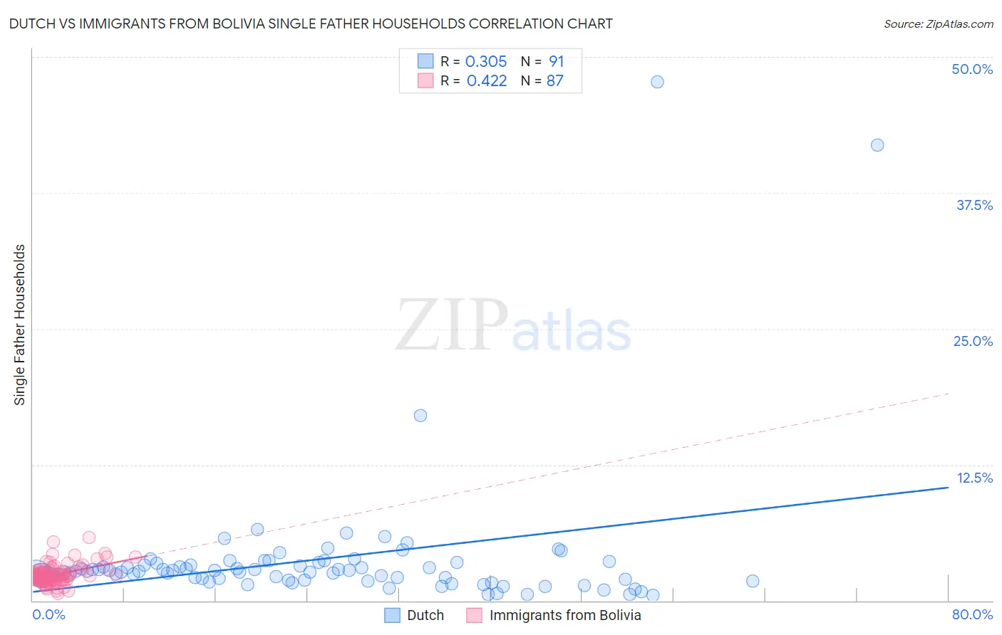 Dutch vs Immigrants from Bolivia Single Father Households