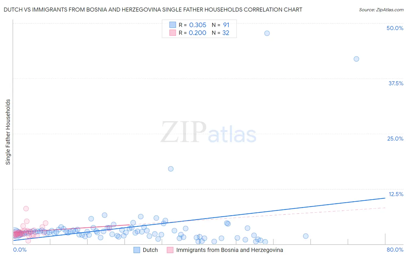 Dutch vs Immigrants from Bosnia and Herzegovina Single Father Households