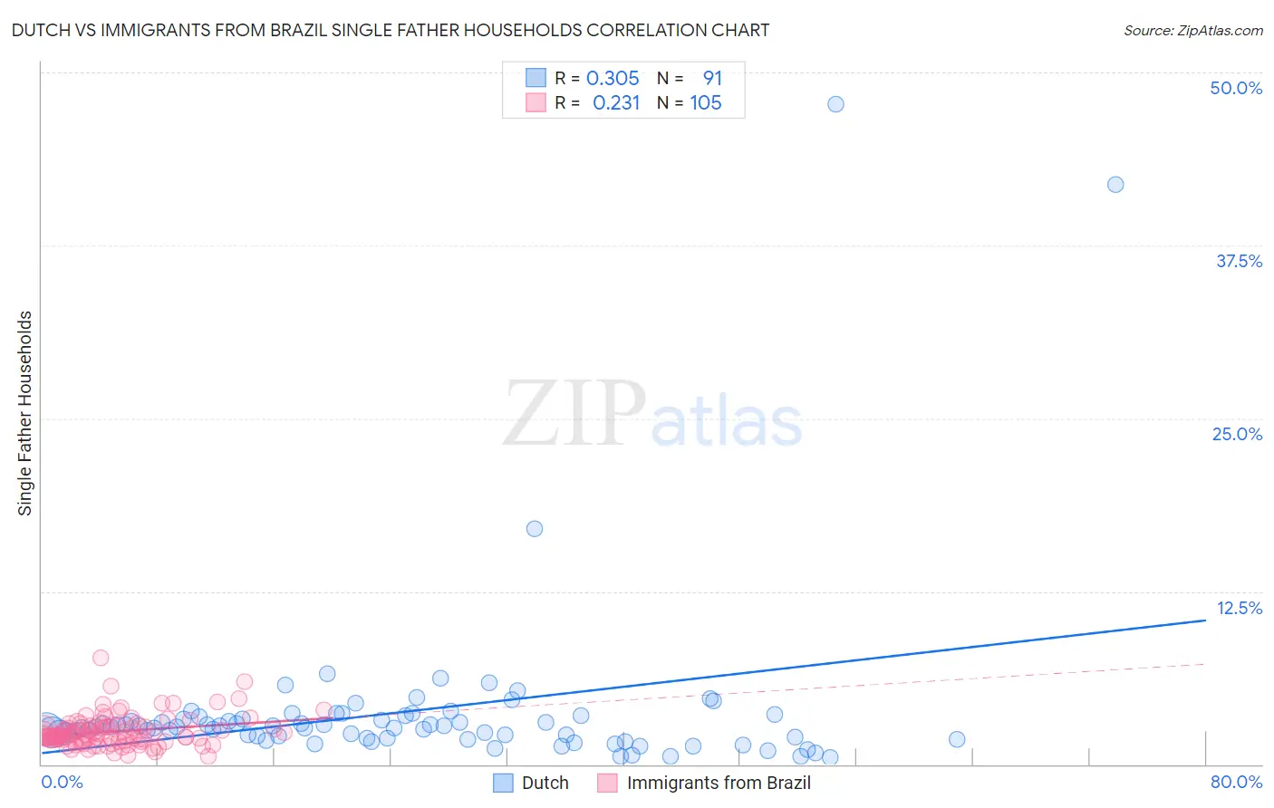 Dutch vs Immigrants from Brazil Single Father Households