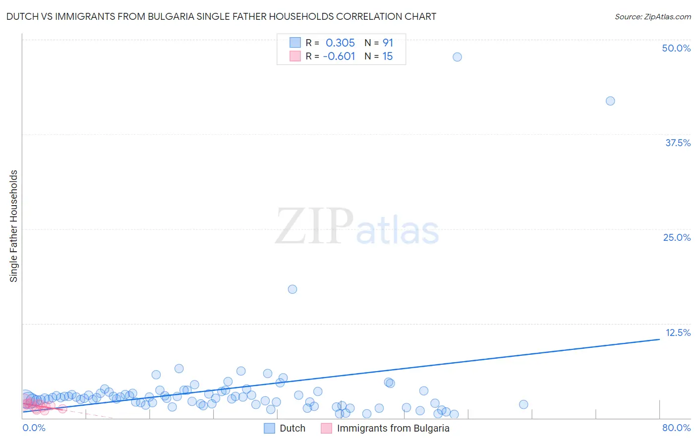Dutch vs Immigrants from Bulgaria Single Father Households