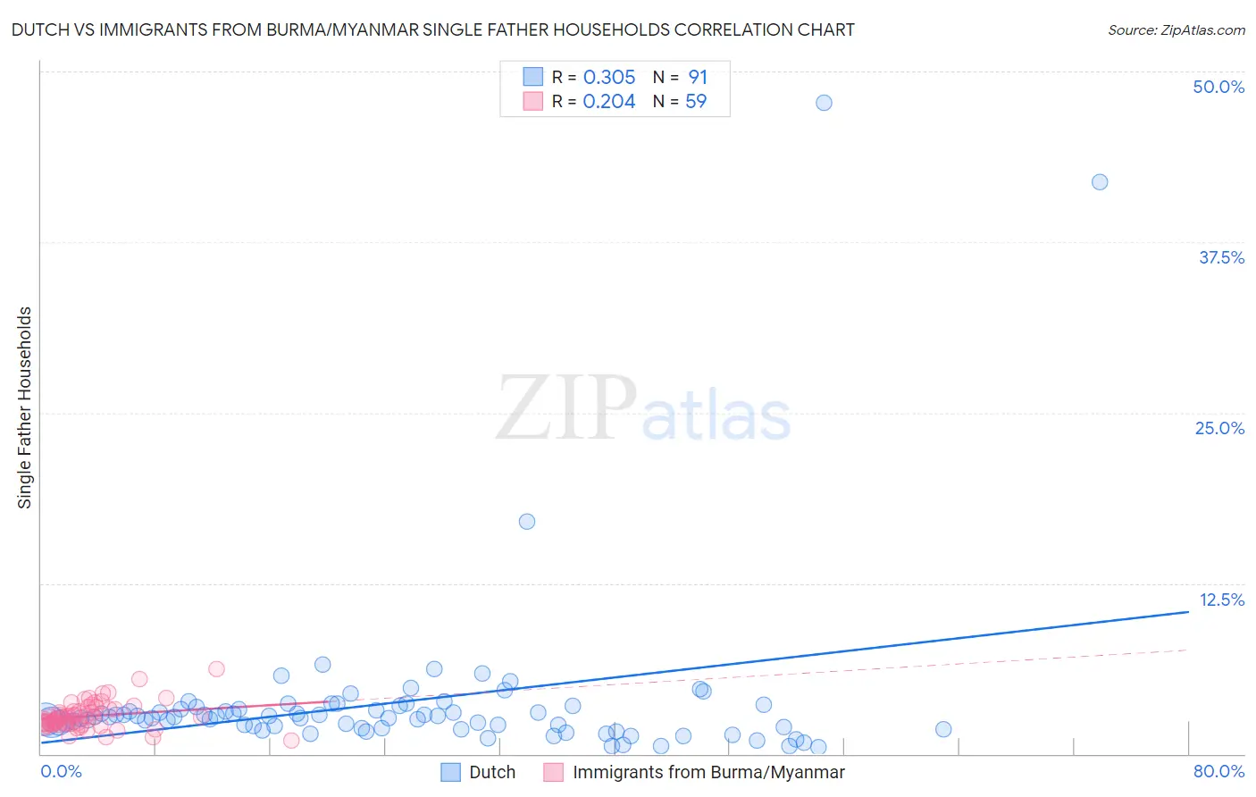 Dutch vs Immigrants from Burma/Myanmar Single Father Households