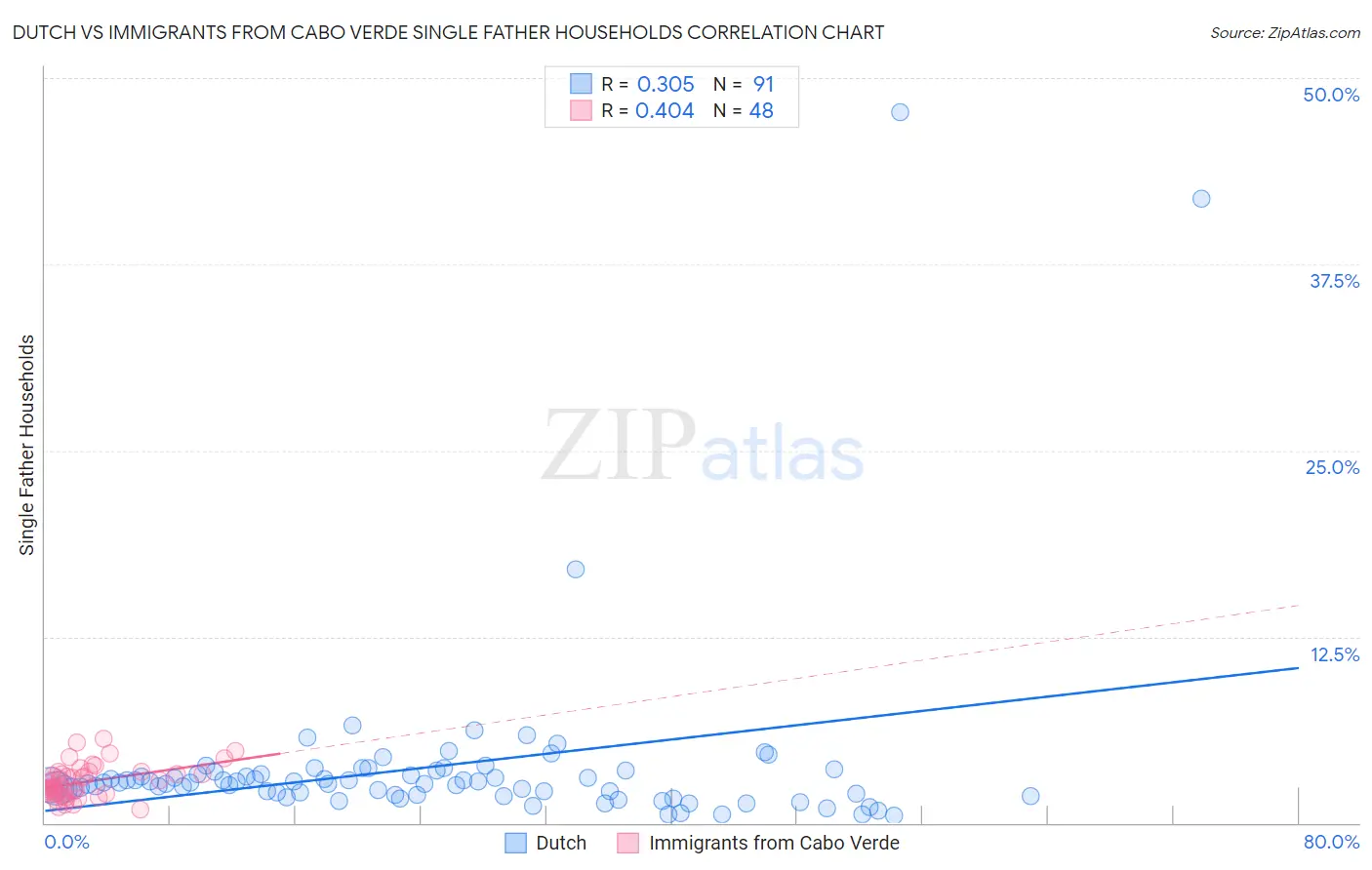 Dutch vs Immigrants from Cabo Verde Single Father Households